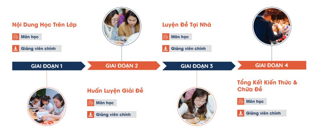 lộ trình ôn thi chứng chỉ hành nghề kế toánAPC