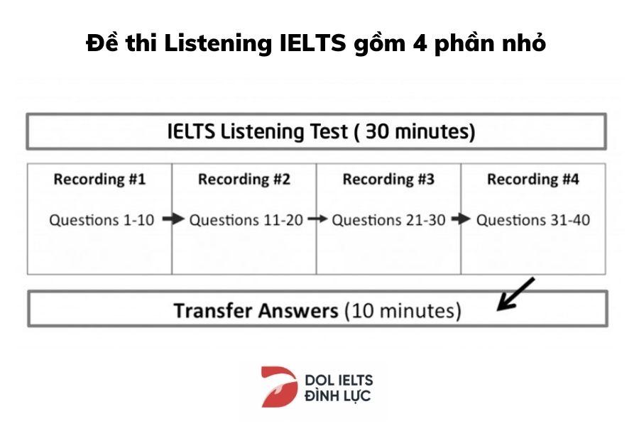 Cấu trúc bài thi Listening IELTS bao gồm 4 phần nhỏ