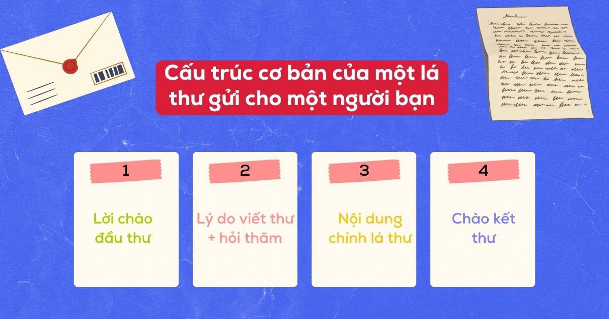 Bố cục bài viết thư cho bạn bằng tiếng Anh