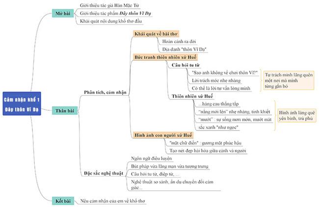 Sơ đồ tư duy cảm nhận khổ 1 bài thơ Đây thôn Vĩ Dạ